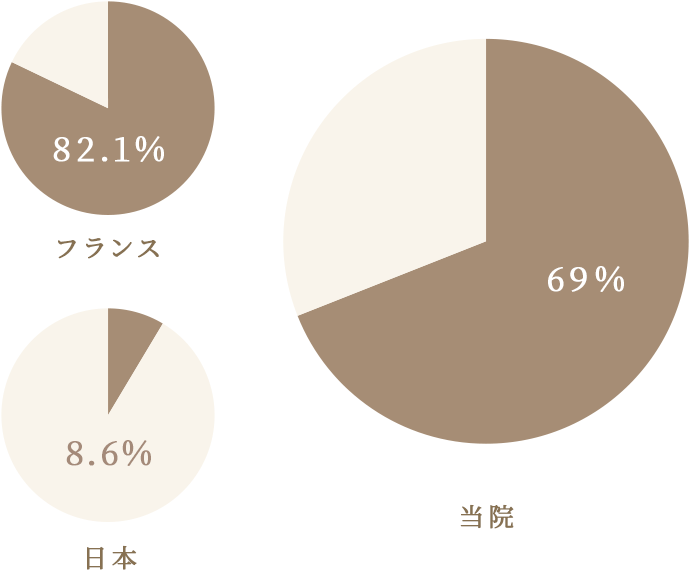 当院における無痛分娩の割合