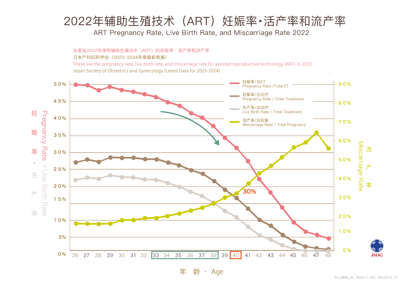 2022 年辅助生殖技术（ART）妊娠率・活产率和流产率
