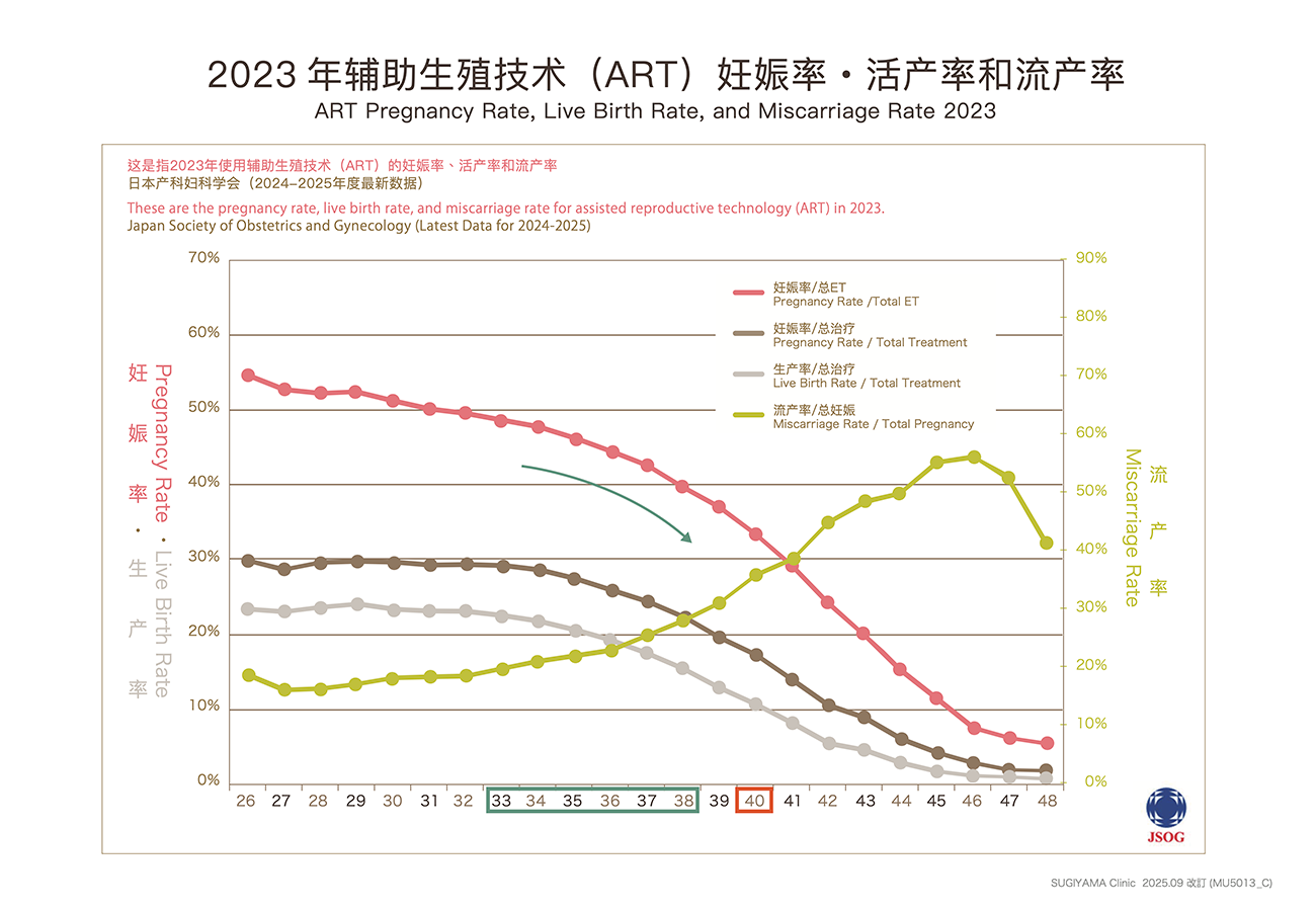 2023 年辅助生殖技术(ART)妊娠率・活产率和流产率