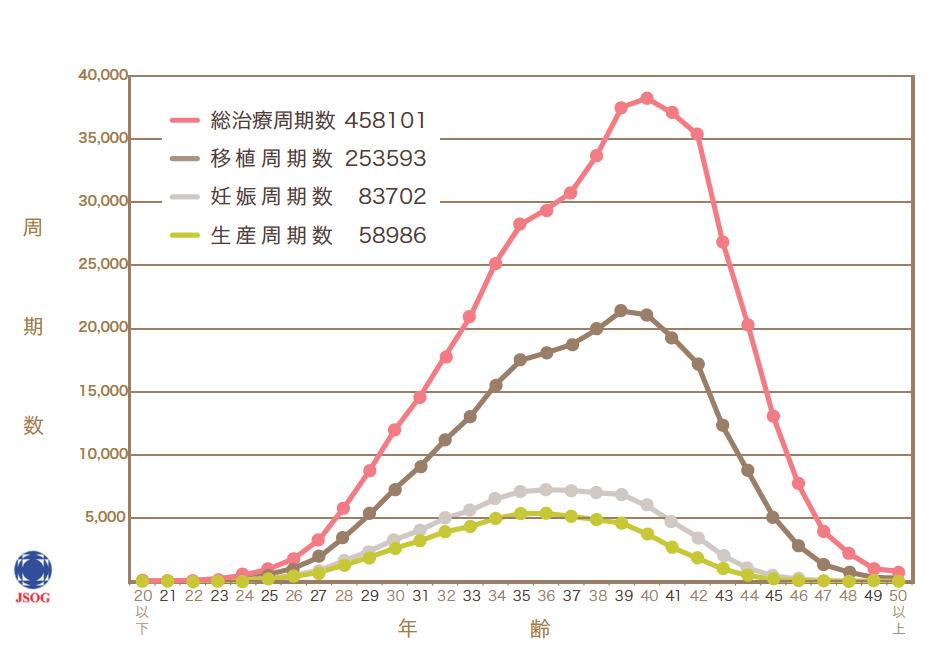 治療周期数