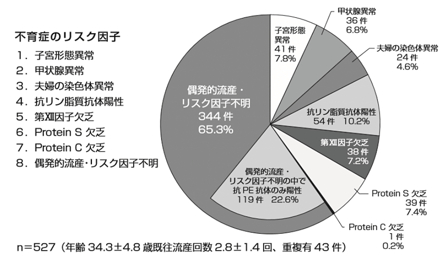 不育症のリスク別頻度