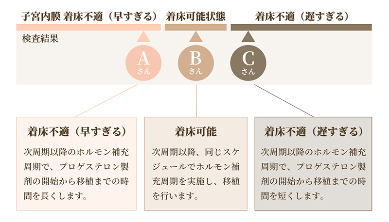 ERA検査:検査結果