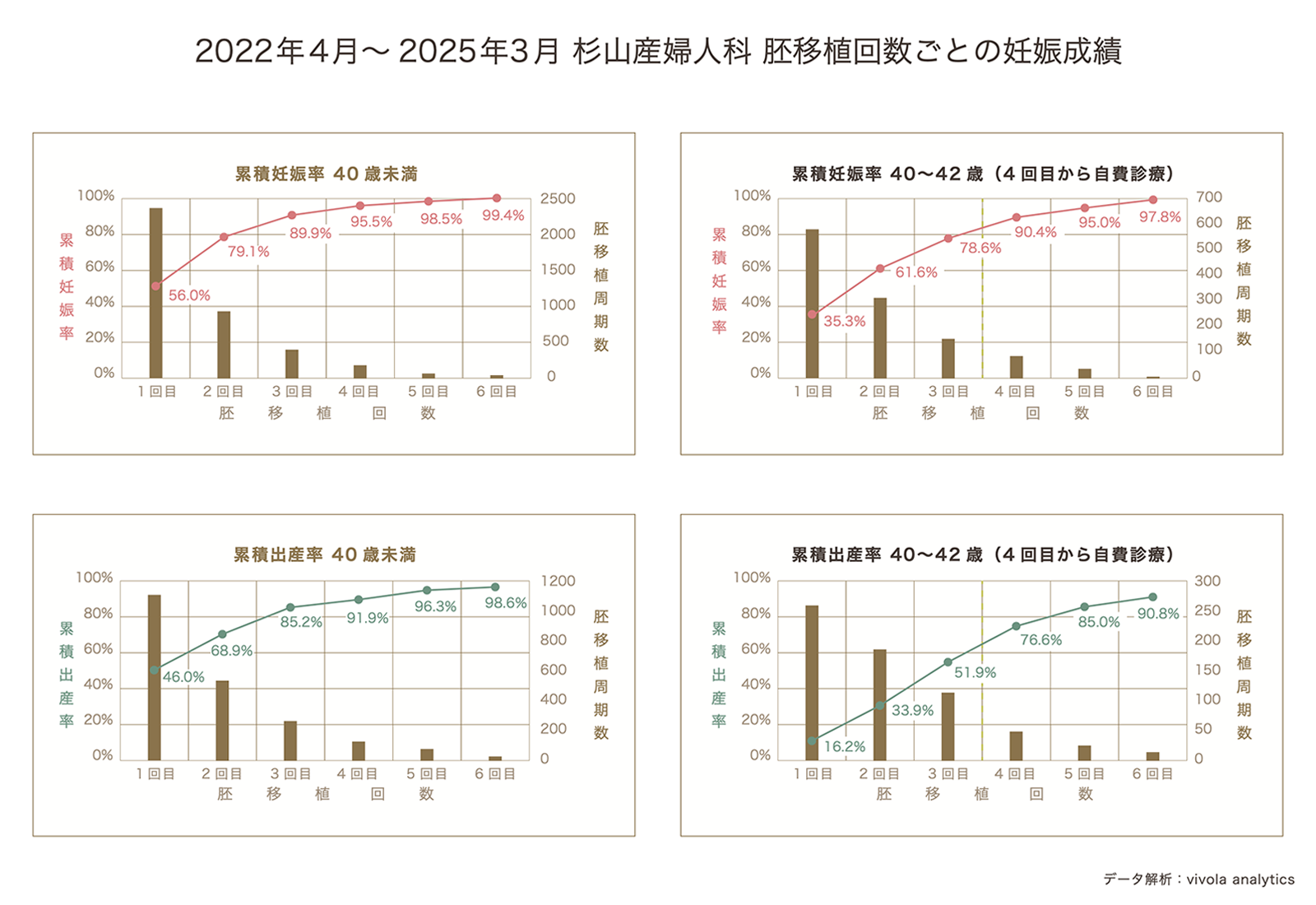 胚移植回数ごとの妊娠成績