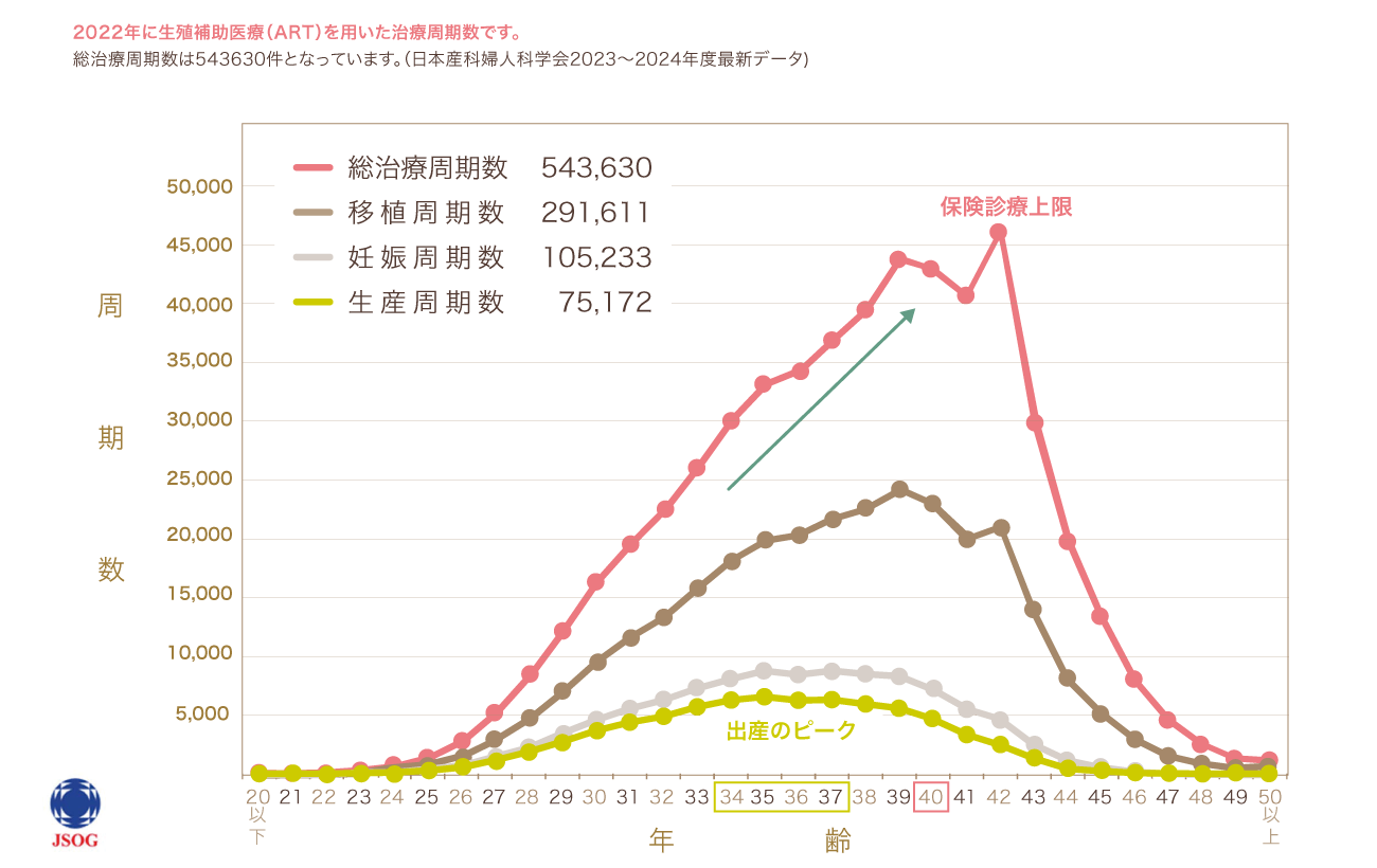 ART治療周期数 2022