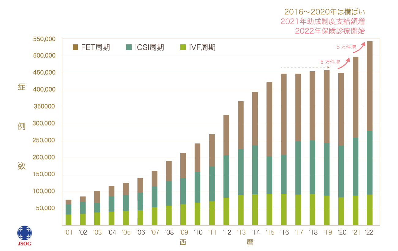 年別 治療周期数 2022