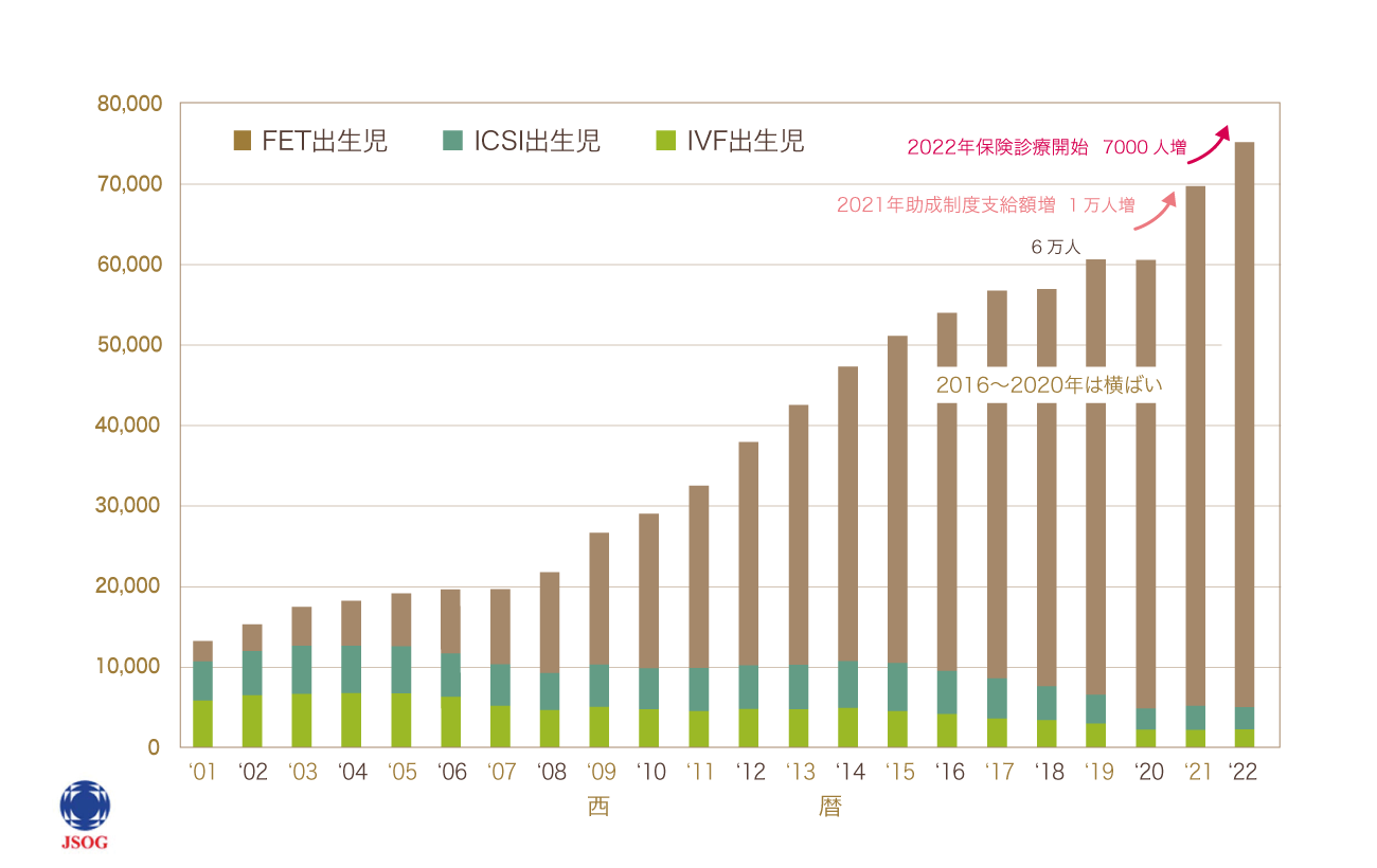 年別 出生児数 2001〜2022