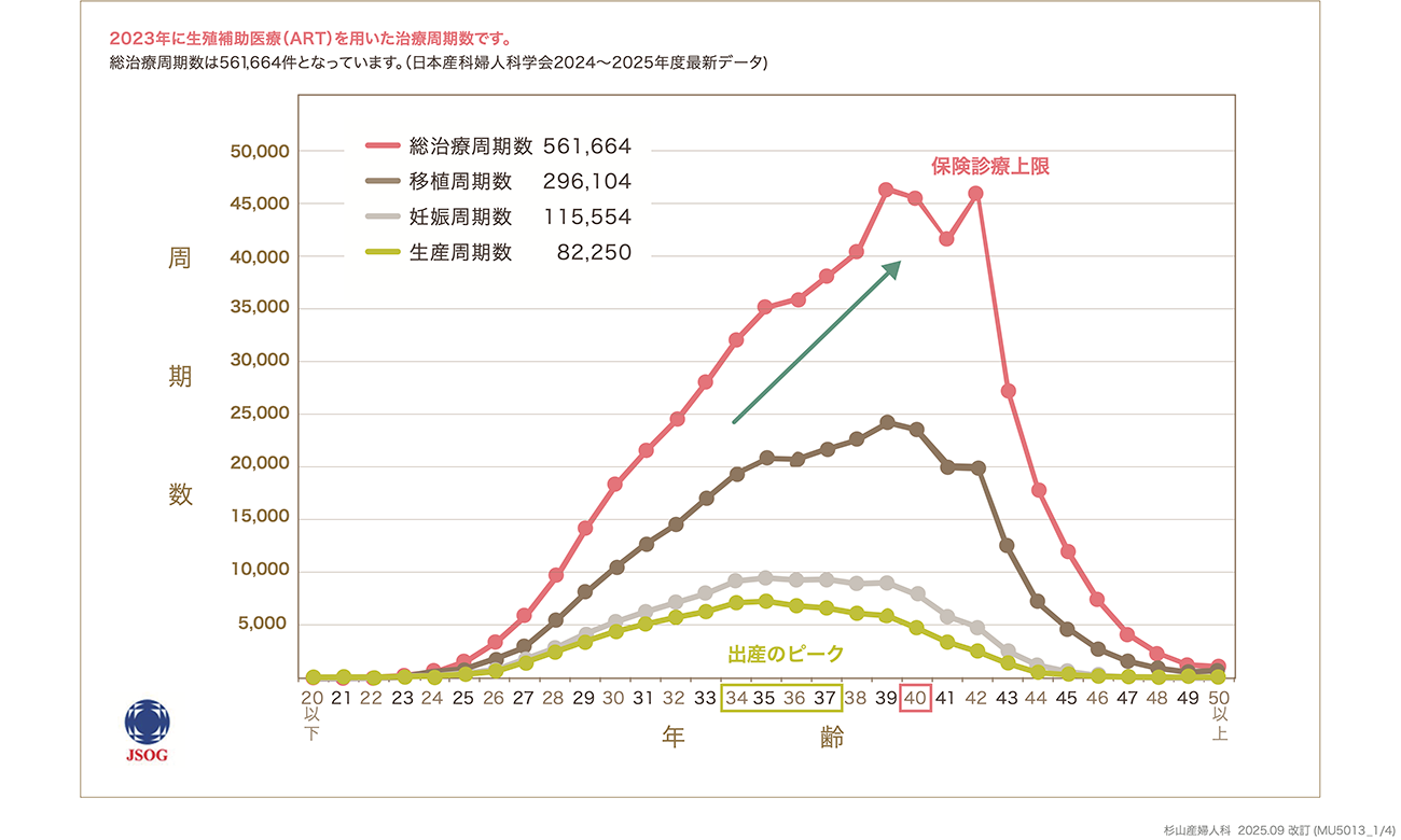 ART治療周期数 2023