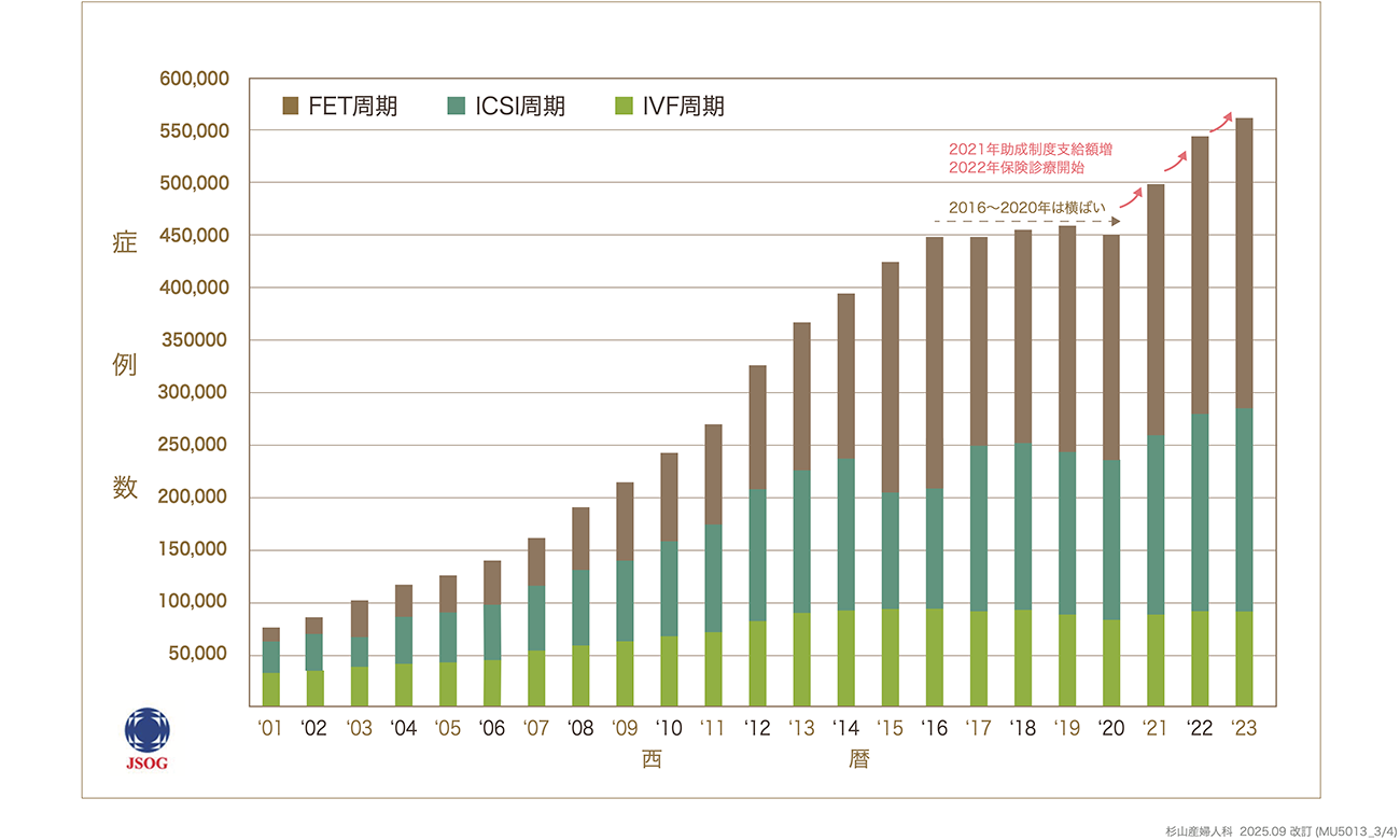 年別 治療周期数 2023