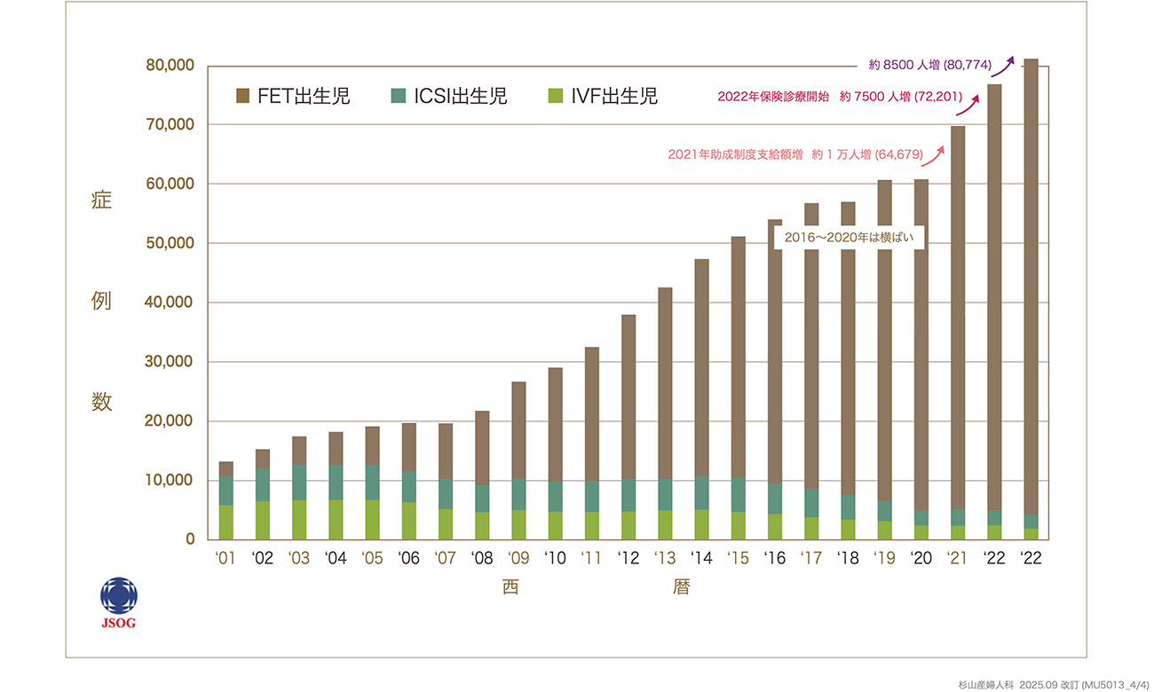 年別 出生児数 2001〜2023