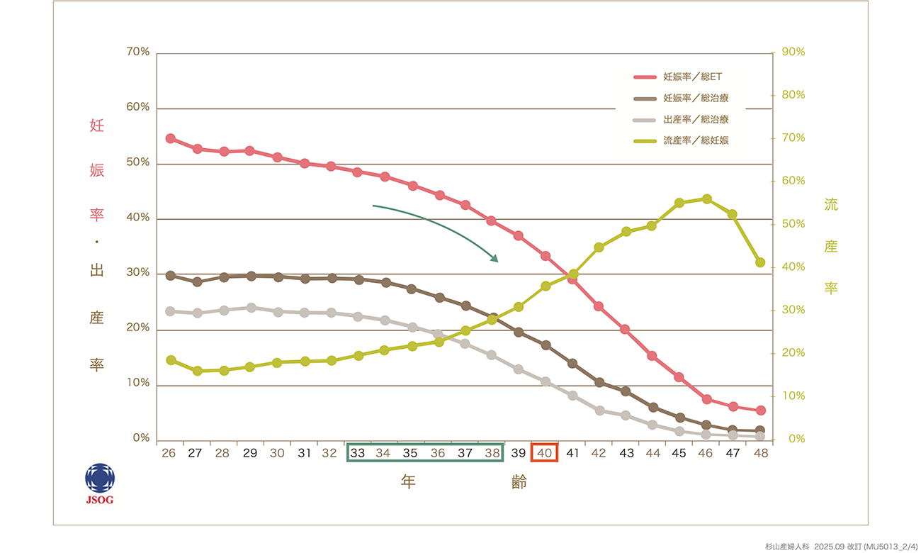 ART妊娠率・出産率・流産率2023