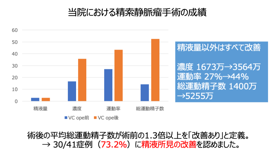 当院における精索静脈瘤手術の成績